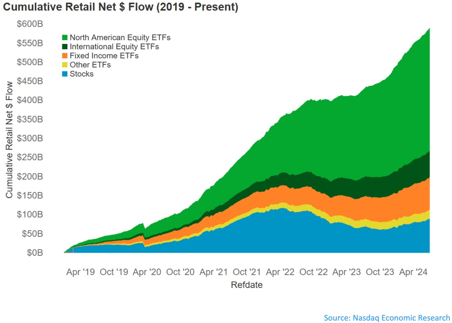 Retail love ETFs; data suggest their net inflow has been about $341 billion since 2019